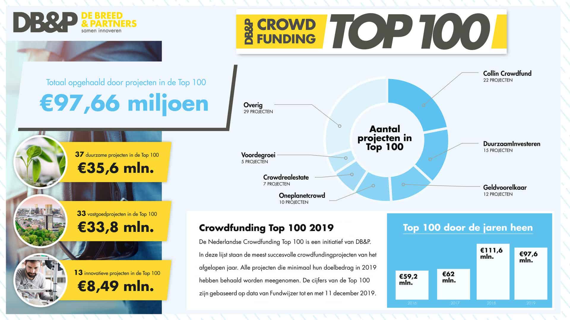 Crowdfunding Top 100